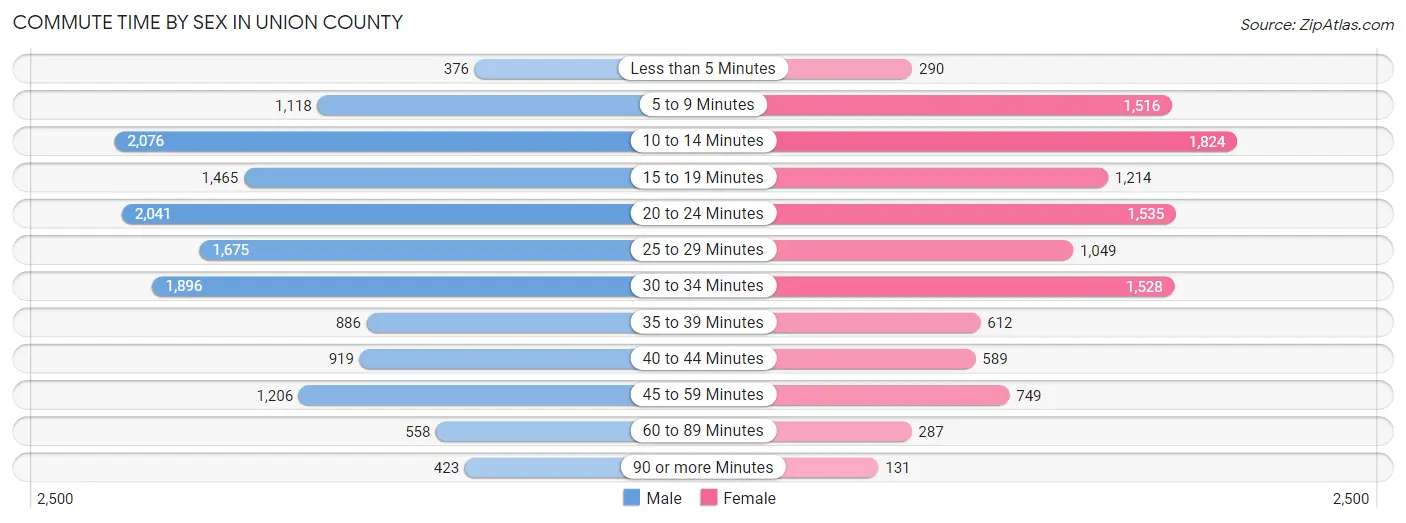 Commute Time by Sex in Union County