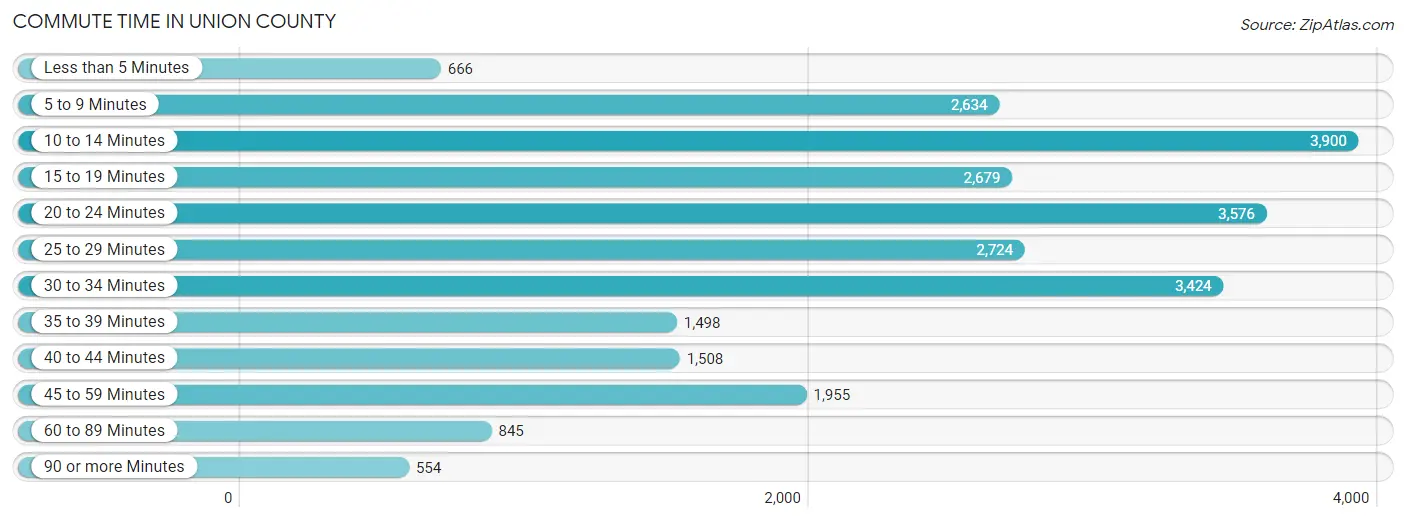 Commute Time in Union County