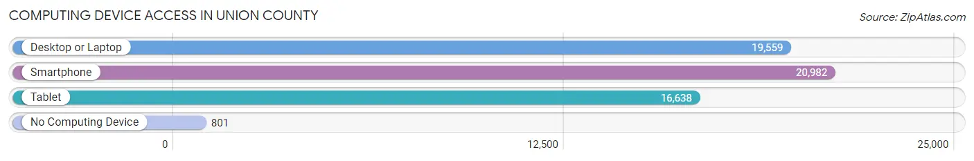 Computing Device Access in Union County