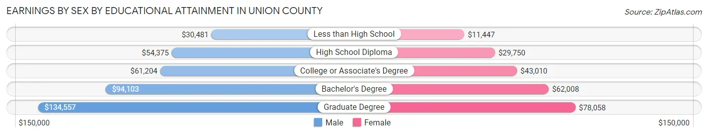 Earnings by Sex by Educational Attainment in Union County