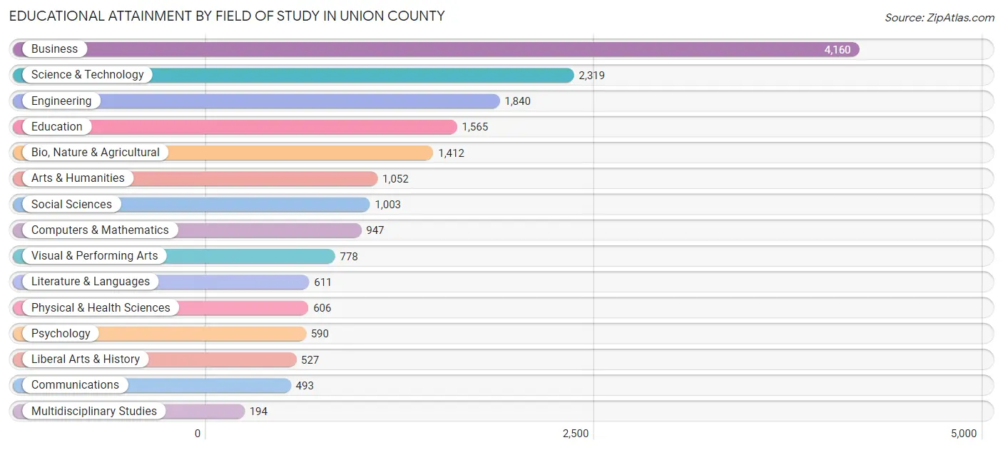 Educational Attainment by Field of Study in Union County