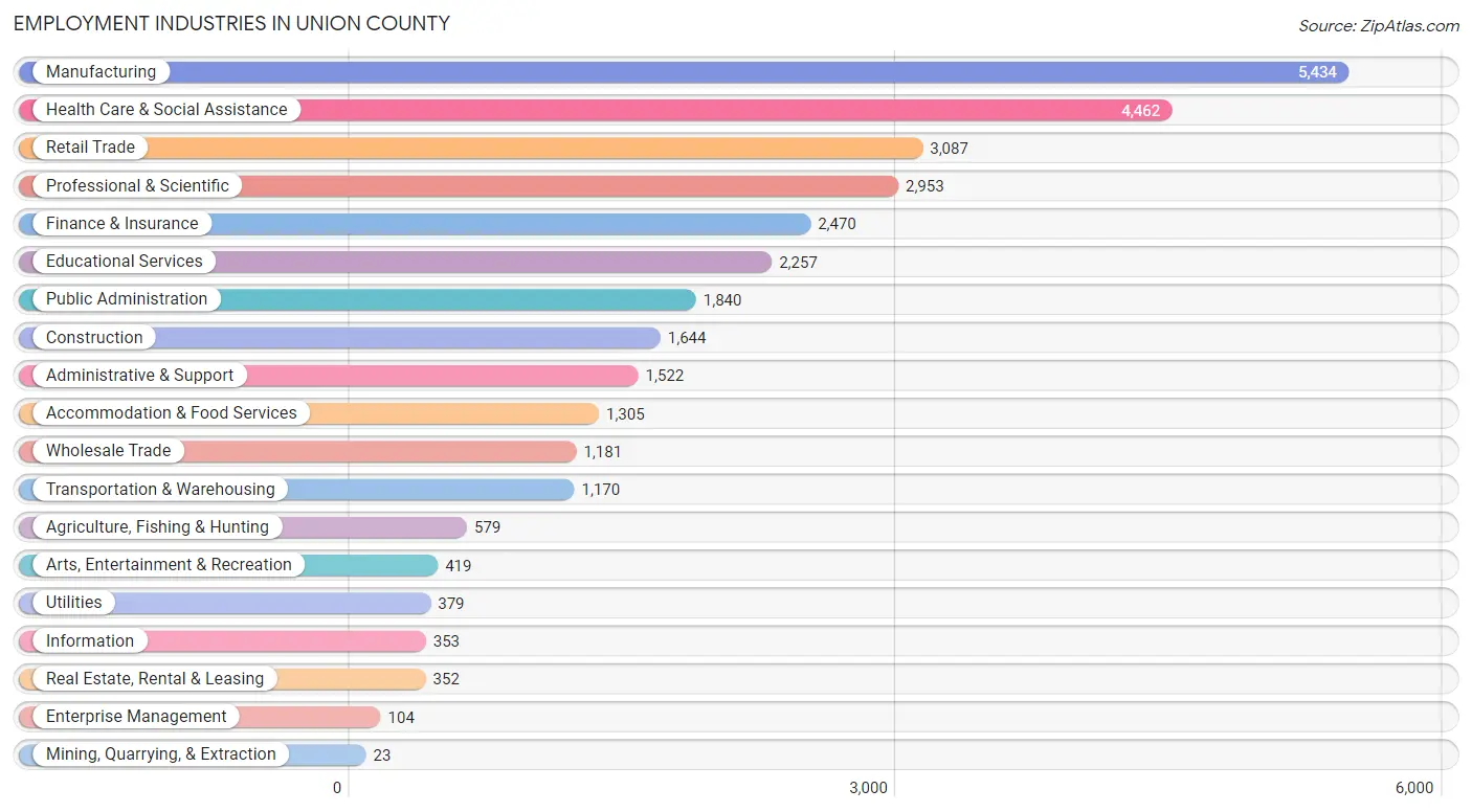Employment Industries in Union County
