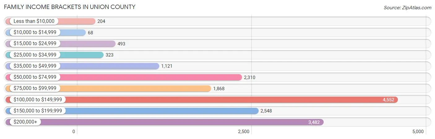 Family Income Brackets in Union County