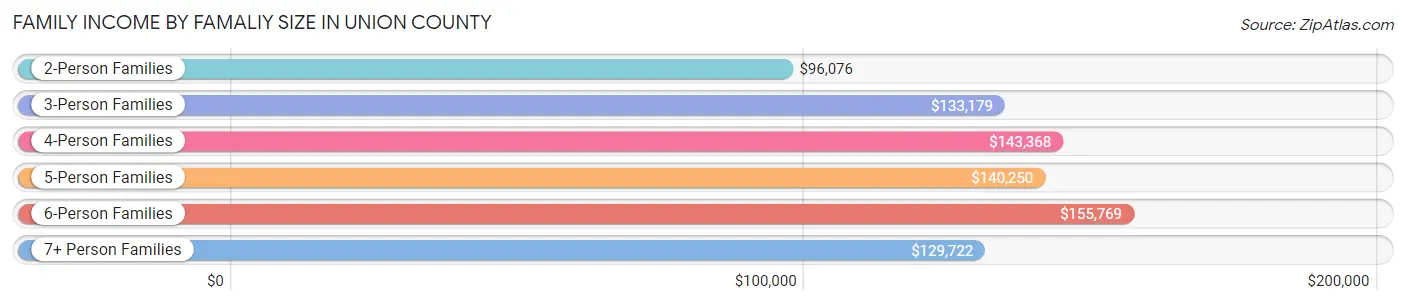 Family Income by Famaliy Size in Union County