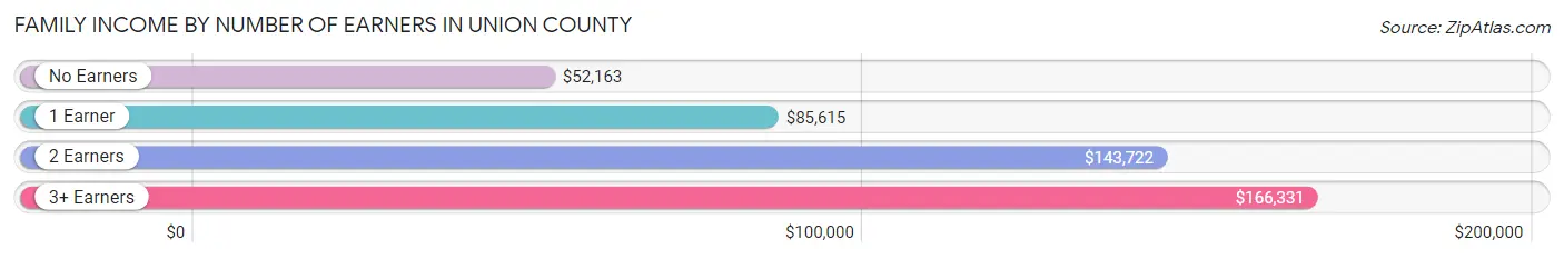 Family Income by Number of Earners in Union County