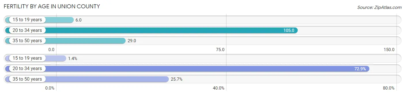 Female Fertility by Age in Union County