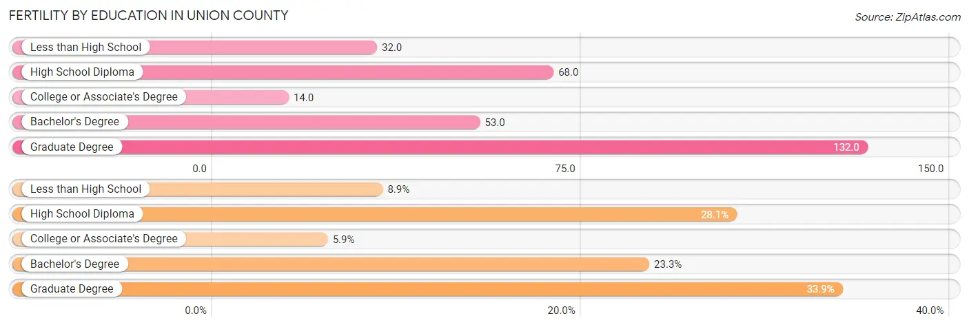 Female Fertility by Education Attainment in Union County