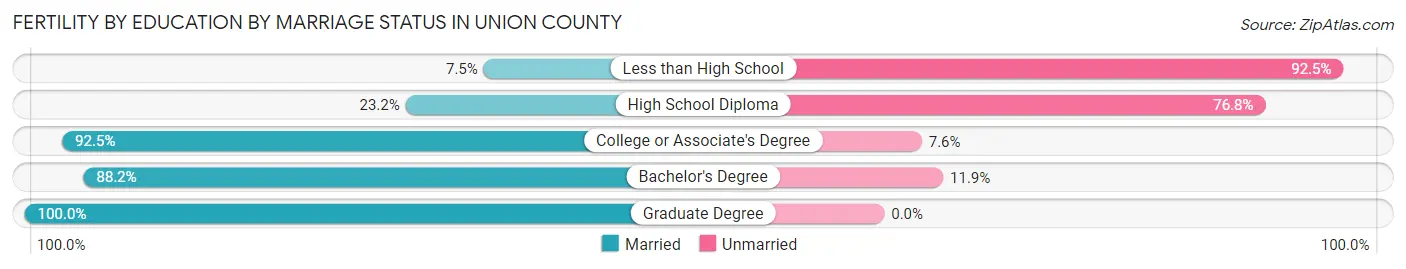 Female Fertility by Education by Marriage Status in Union County