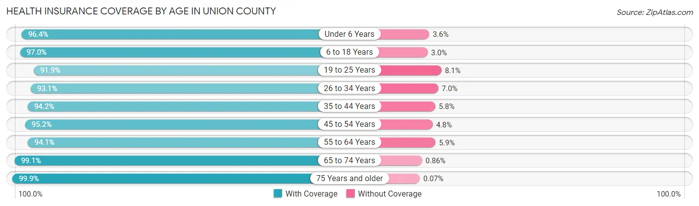 Health Insurance Coverage by Age in Union County