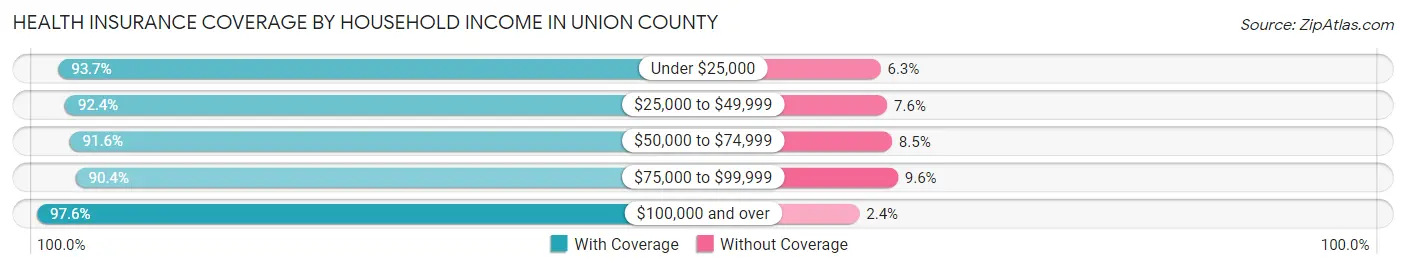 Health Insurance Coverage by Household Income in Union County