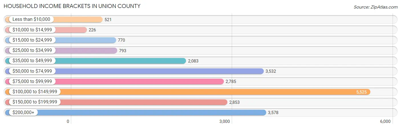 Household Income Brackets in Union County