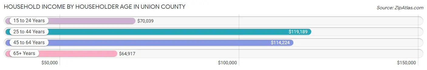 Household Income by Householder Age in Union County