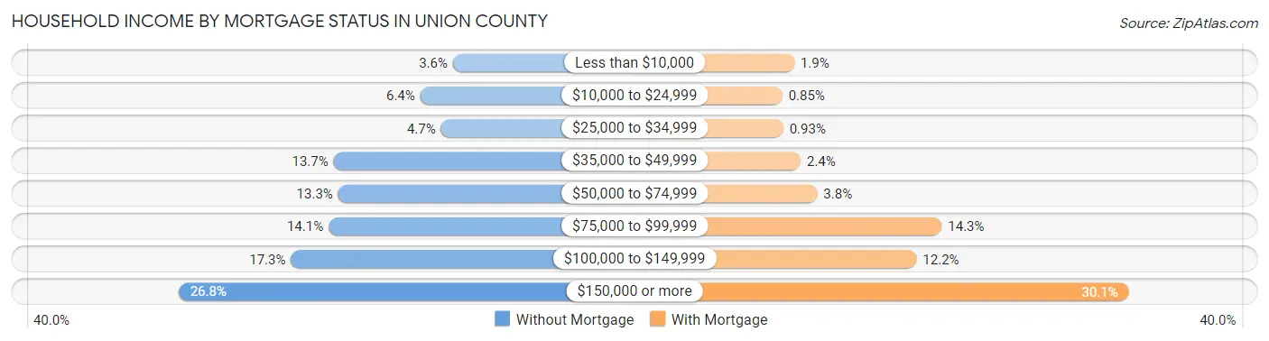 Household Income by Mortgage Status in Union County