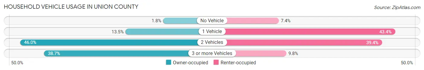 Household Vehicle Usage in Union County
