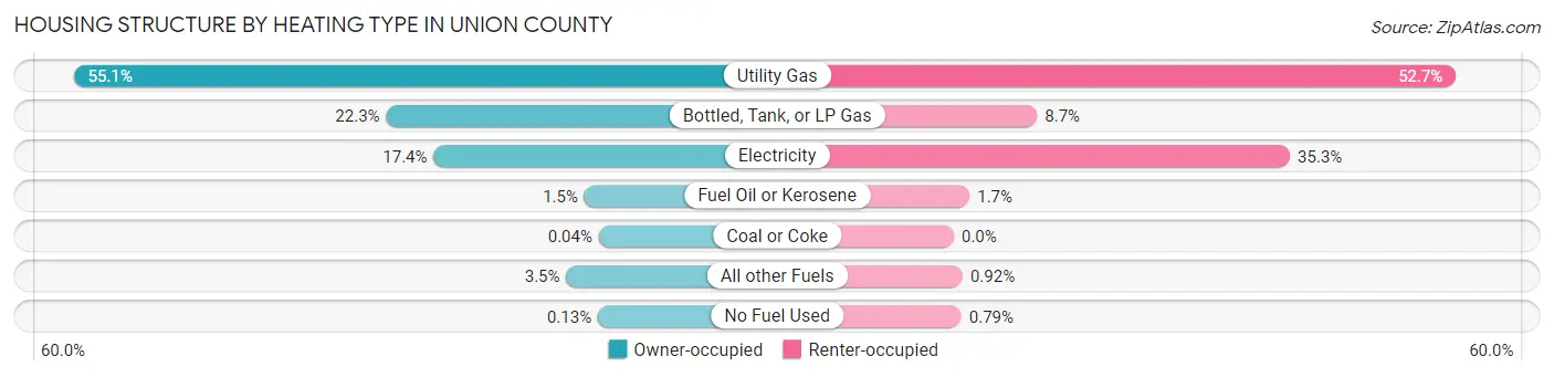 Housing Structure by Heating Type in Union County