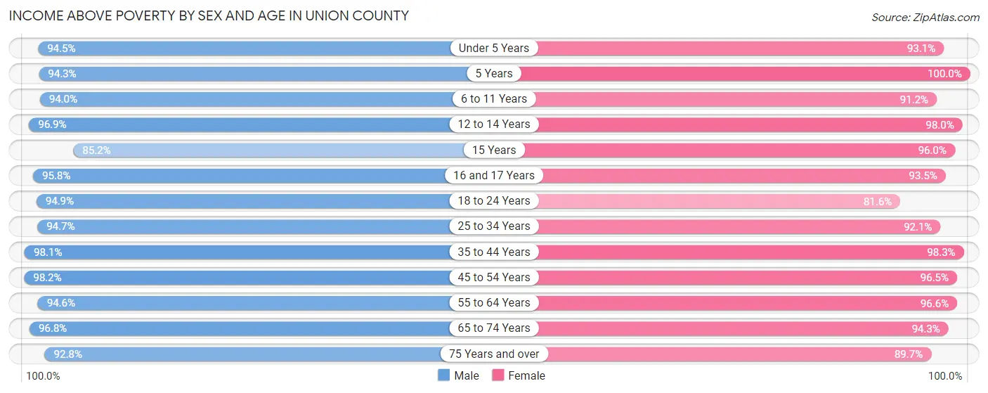 Income Above Poverty by Sex and Age in Union County