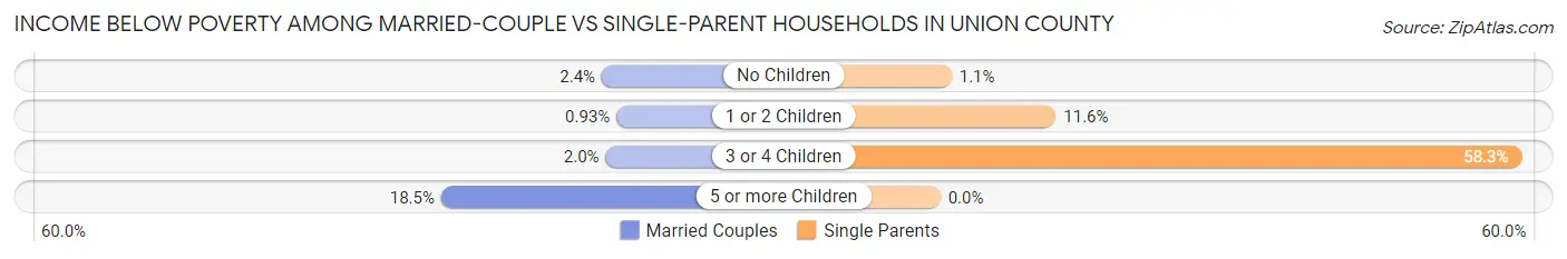 Income Below Poverty Among Married-Couple vs Single-Parent Households in Union County