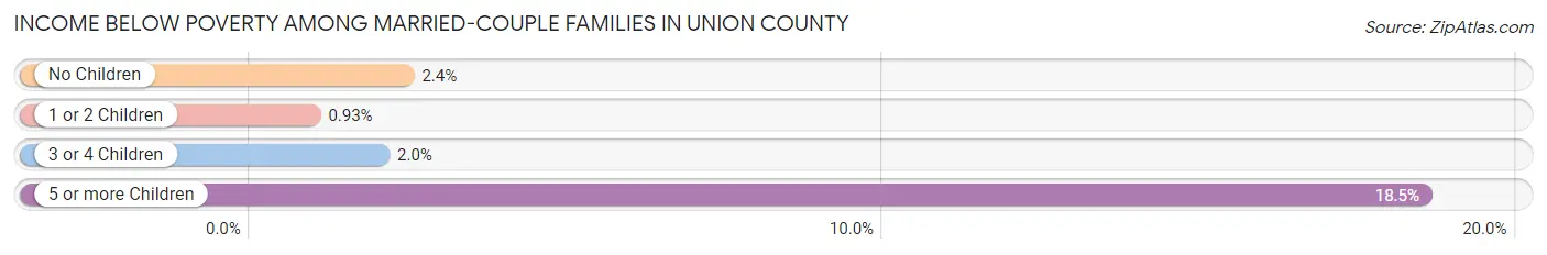 Income Below Poverty Among Married-Couple Families in Union County