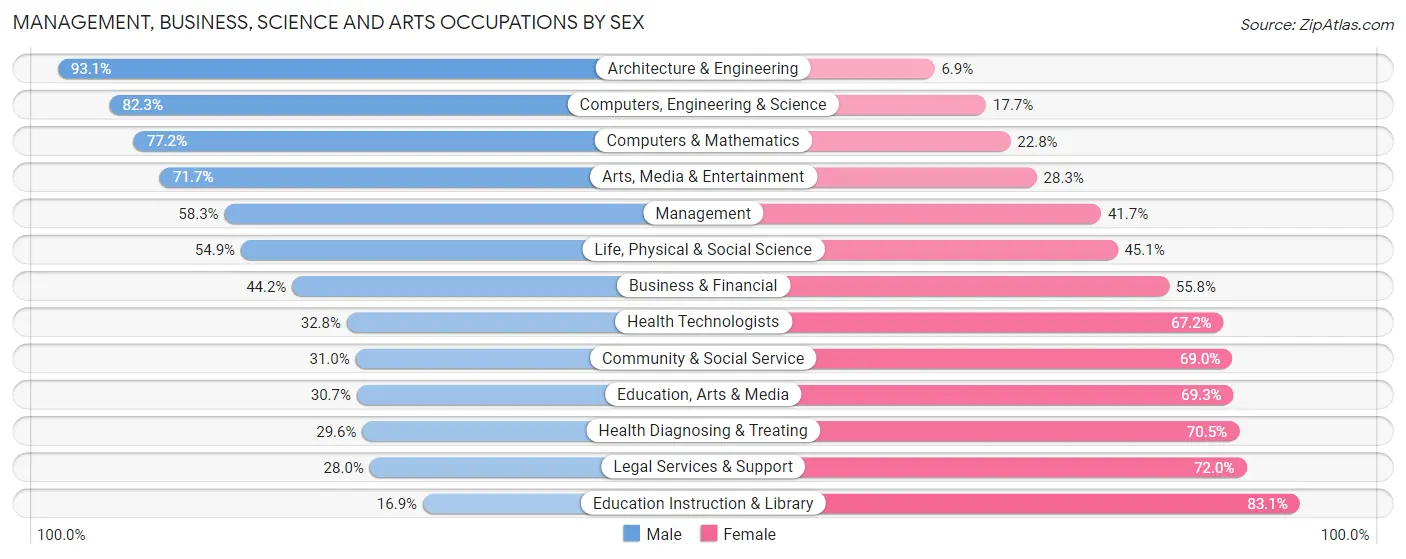 Management, Business, Science and Arts Occupations by Sex in Union County