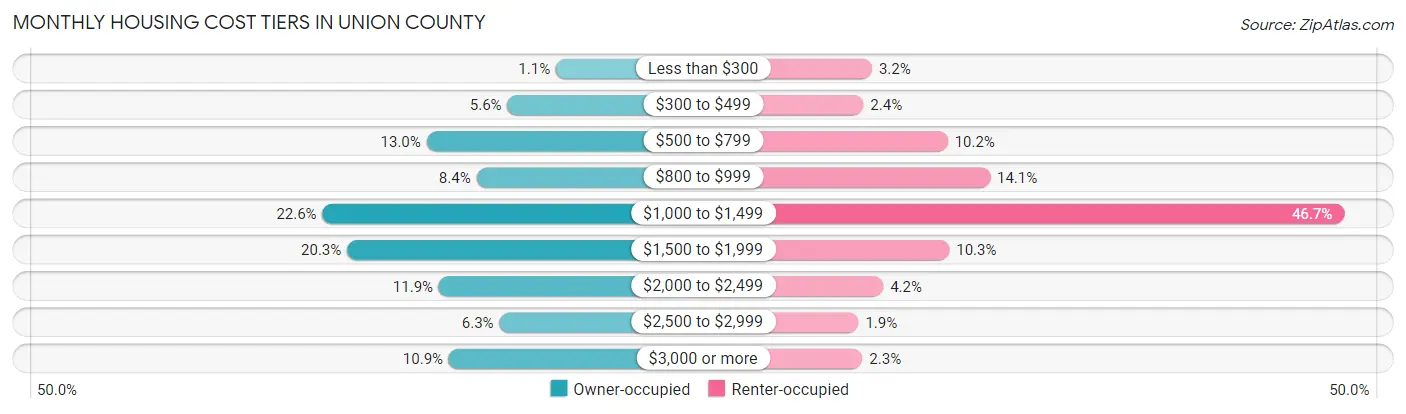 Monthly Housing Cost Tiers in Union County