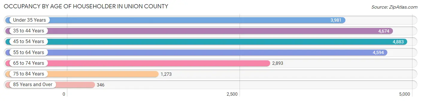 Occupancy by Age of Householder in Union County