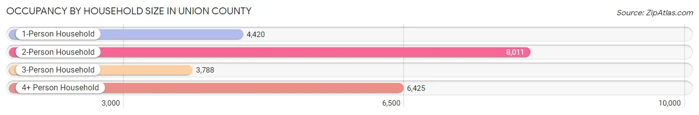 Occupancy by Household Size in Union County