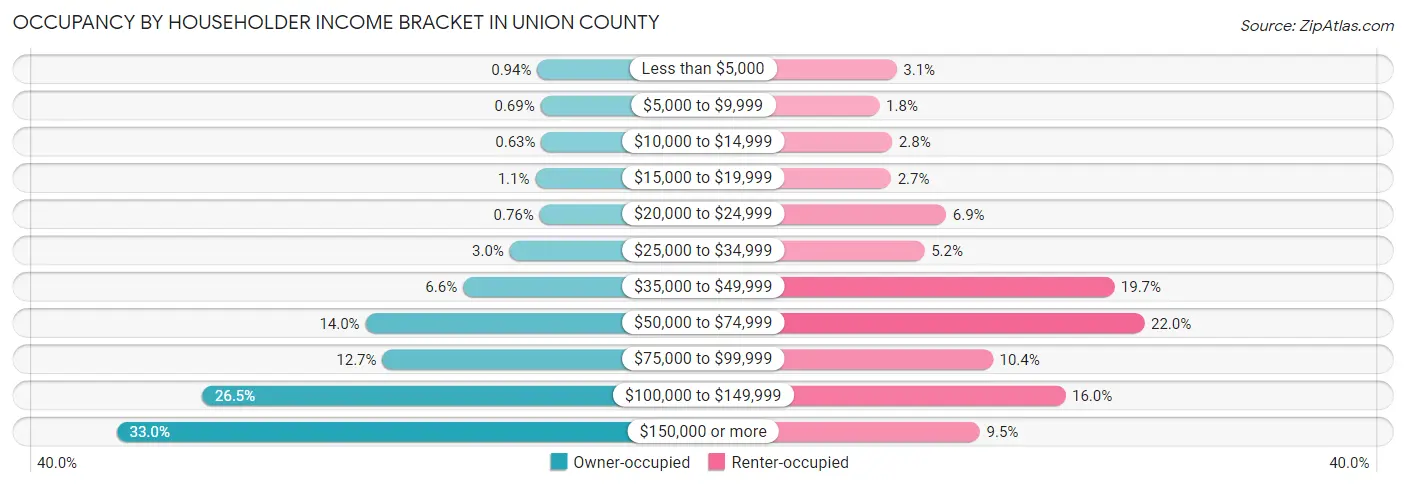 Occupancy by Householder Income Bracket in Union County