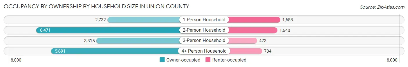 Occupancy by Ownership by Household Size in Union County