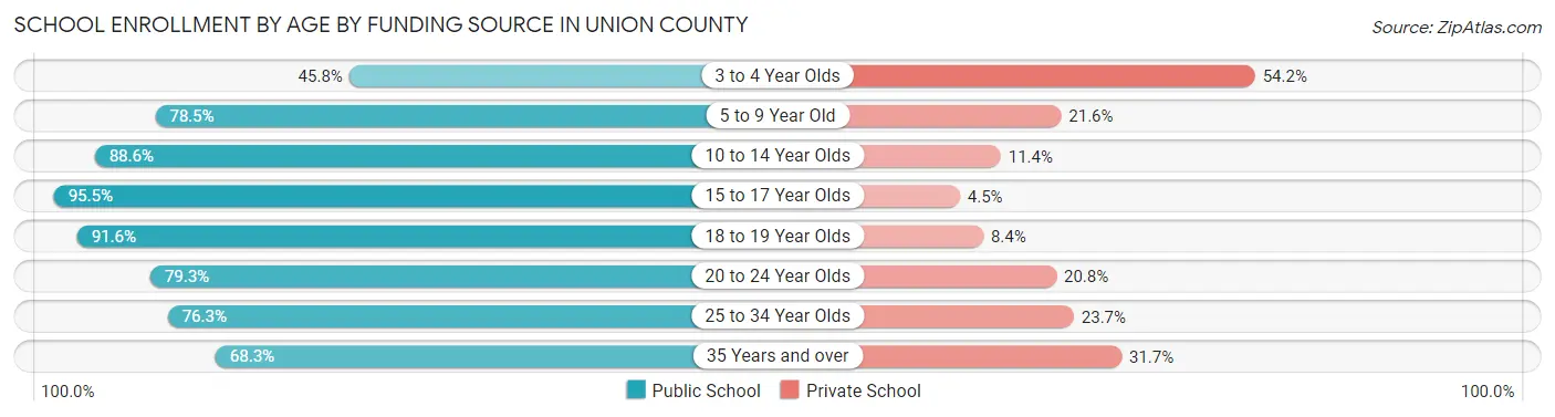 School Enrollment by Age by Funding Source in Union County