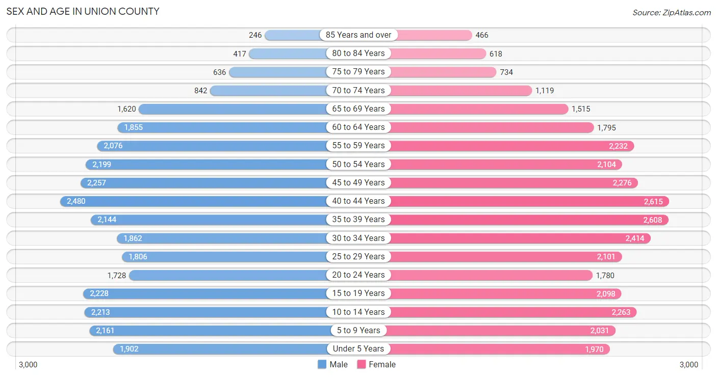 Sex and Age in Union County
