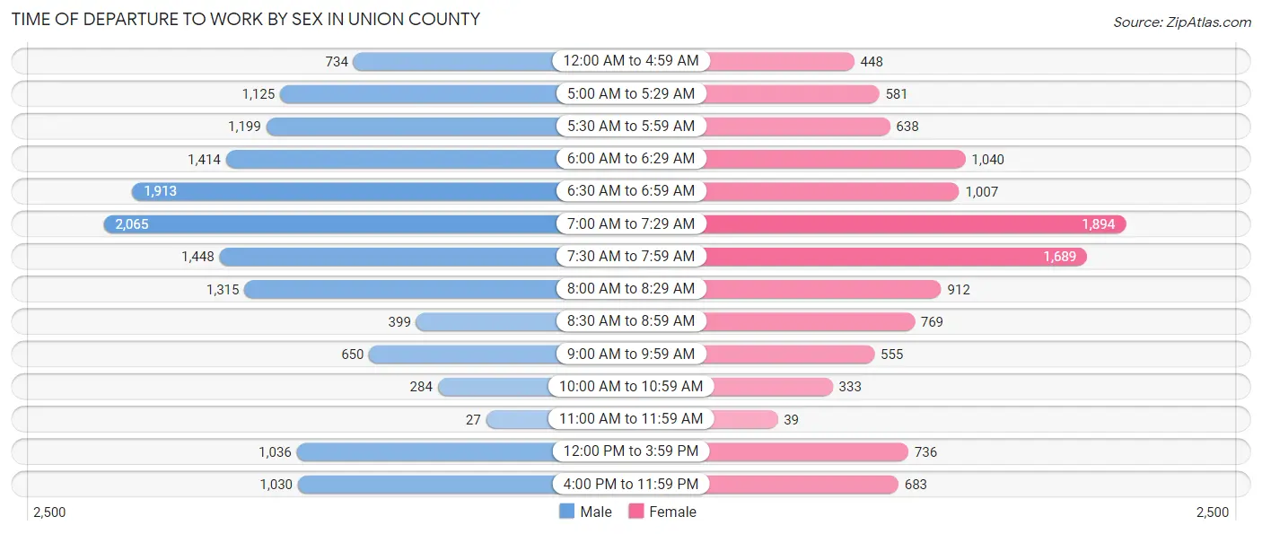 Time of Departure to Work by Sex in Union County