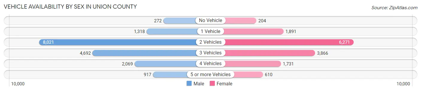 Vehicle Availability by Sex in Union County
