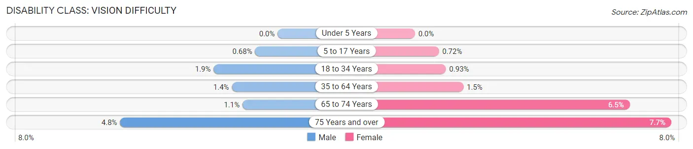 Disability in Union County: <span>Vision Difficulty</span>