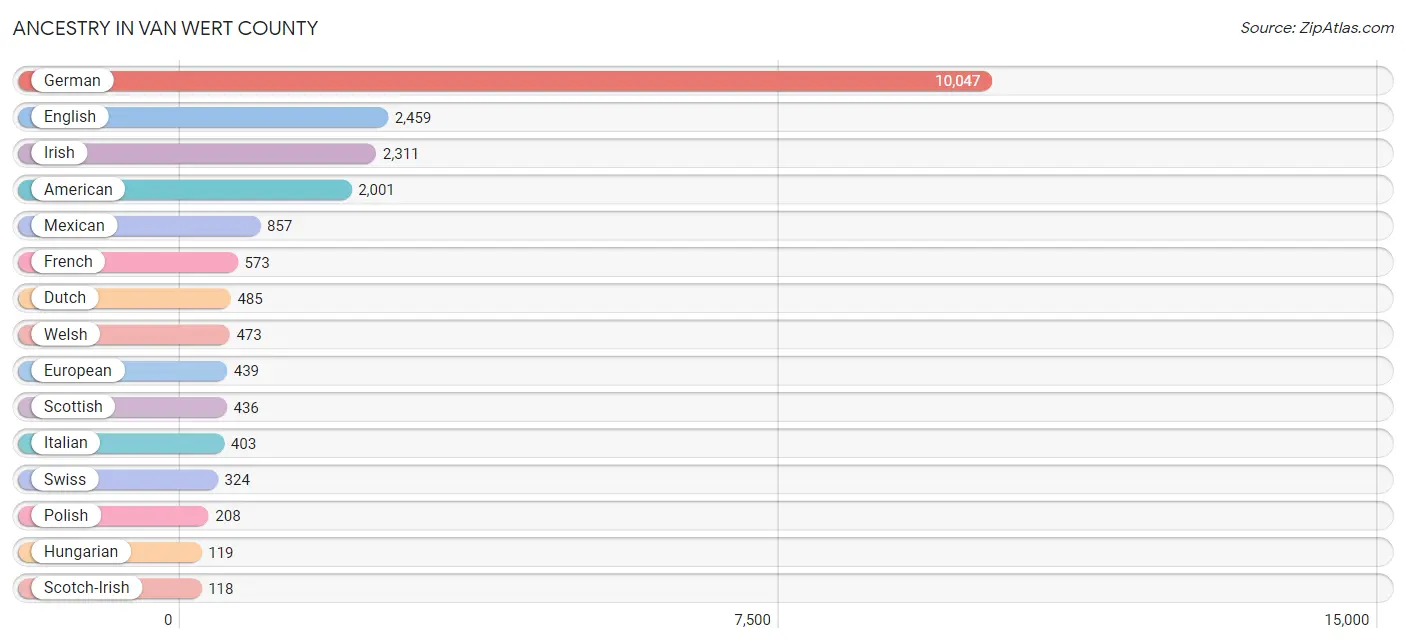 Ancestry in Van Wert County