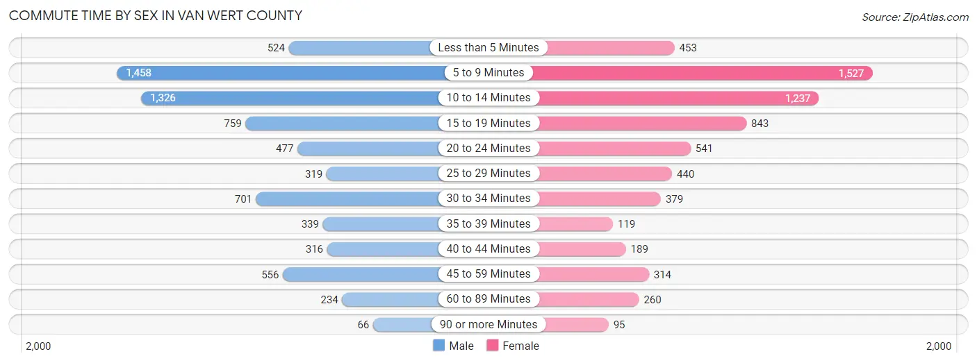 Commute Time by Sex in Van Wert County
