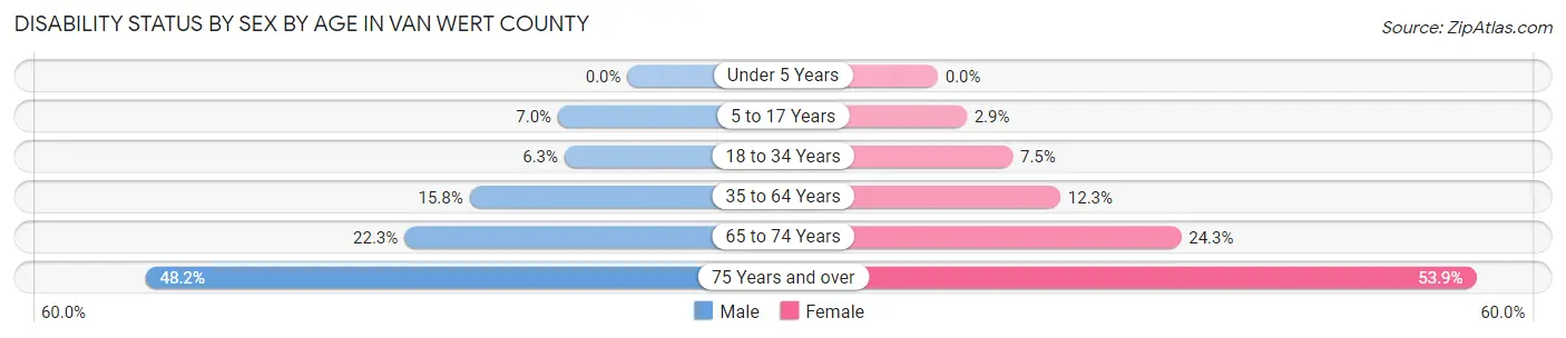 Disability Status by Sex by Age in Van Wert County