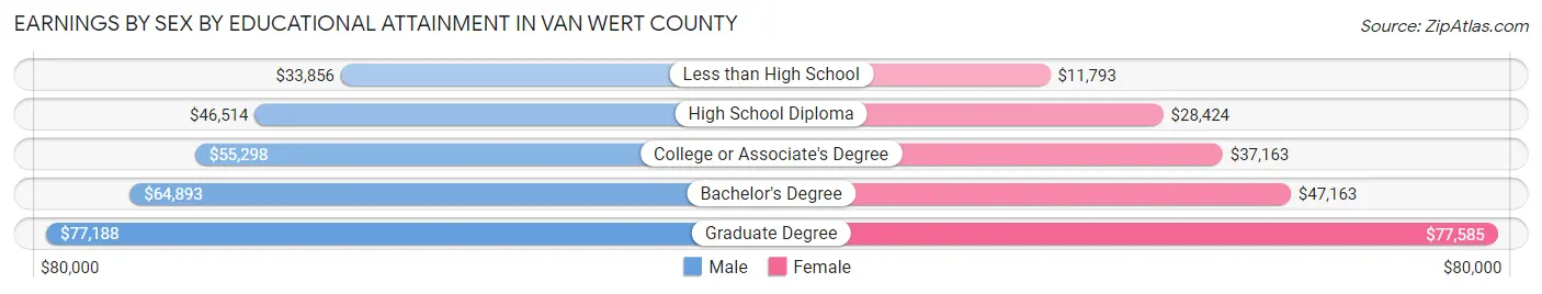 Earnings by Sex by Educational Attainment in Van Wert County