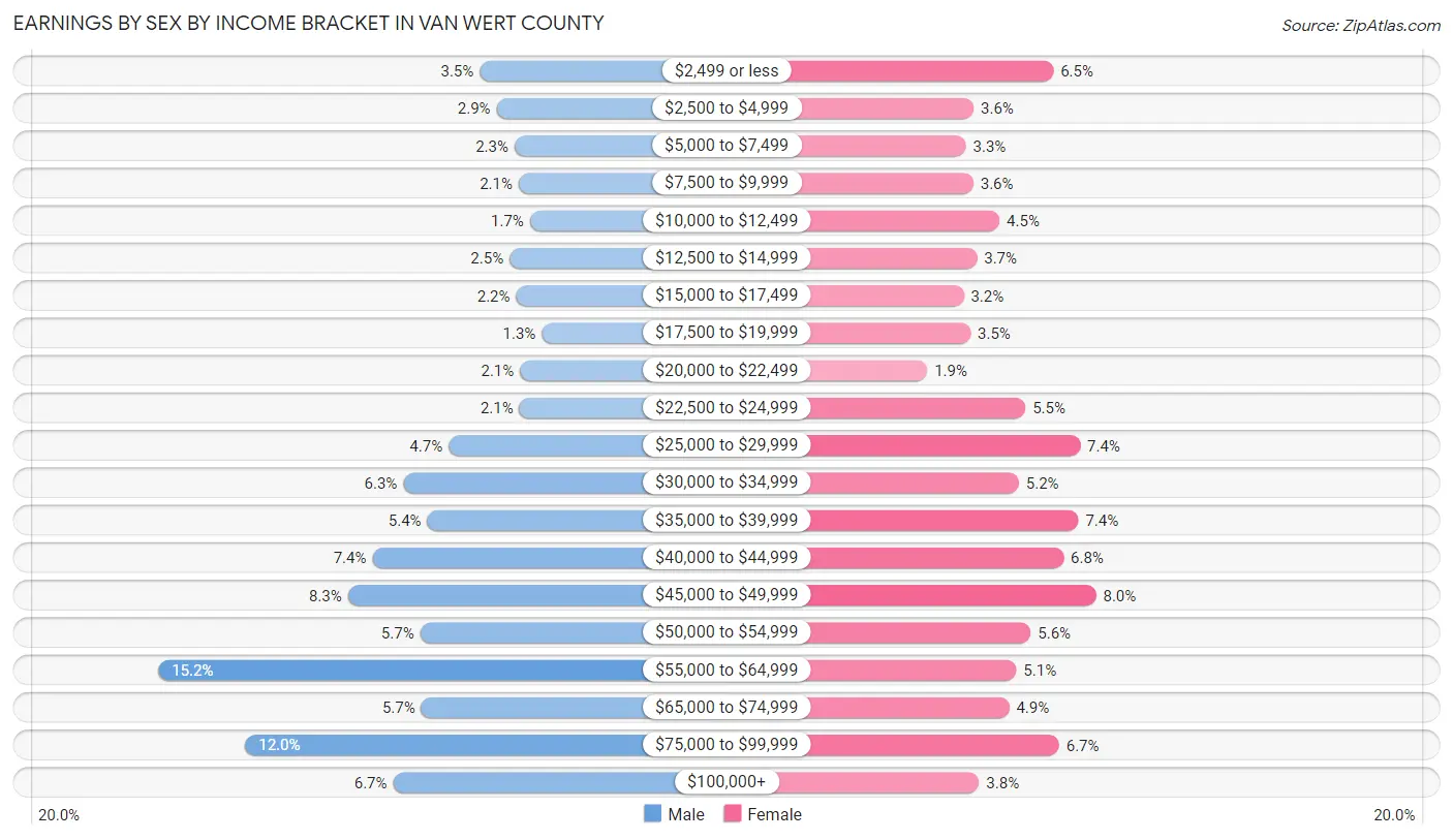 Earnings by Sex by Income Bracket in Van Wert County