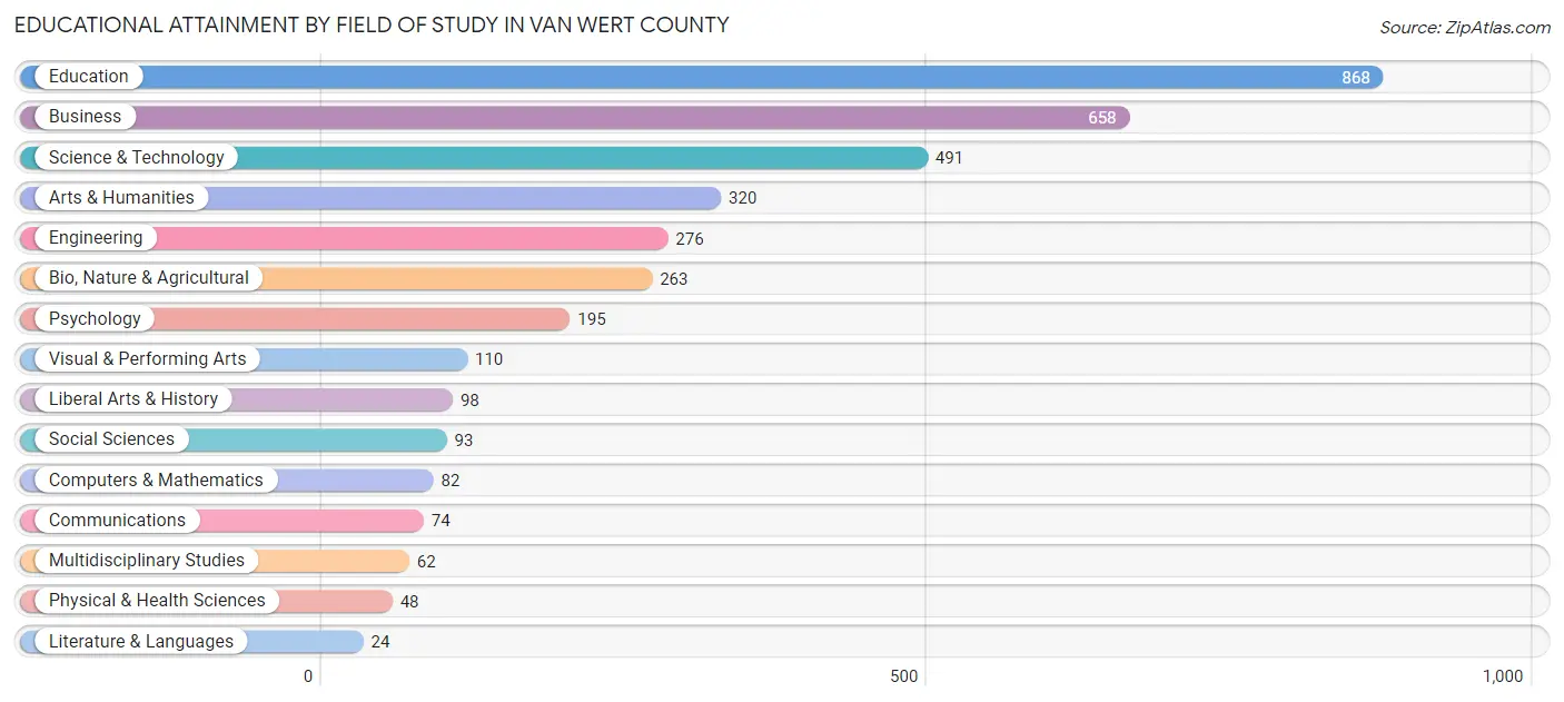 Educational Attainment by Field of Study in Van Wert County