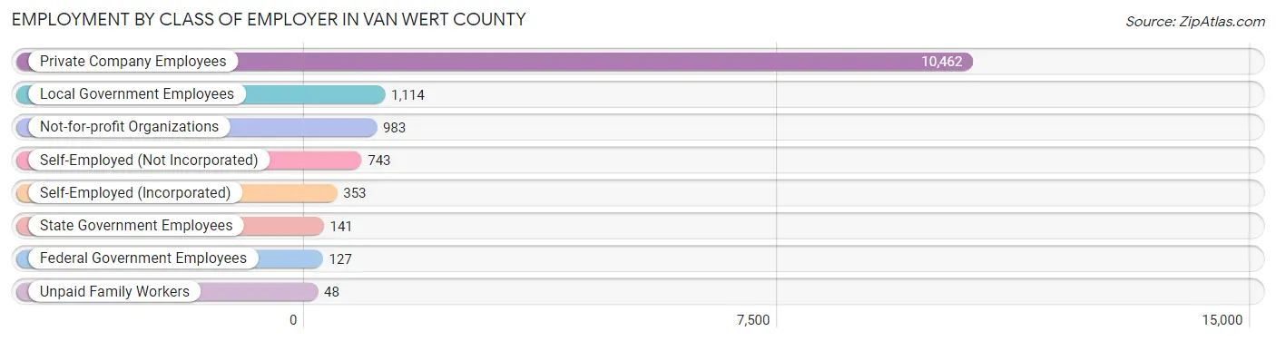 Employment by Class of Employer in Van Wert County