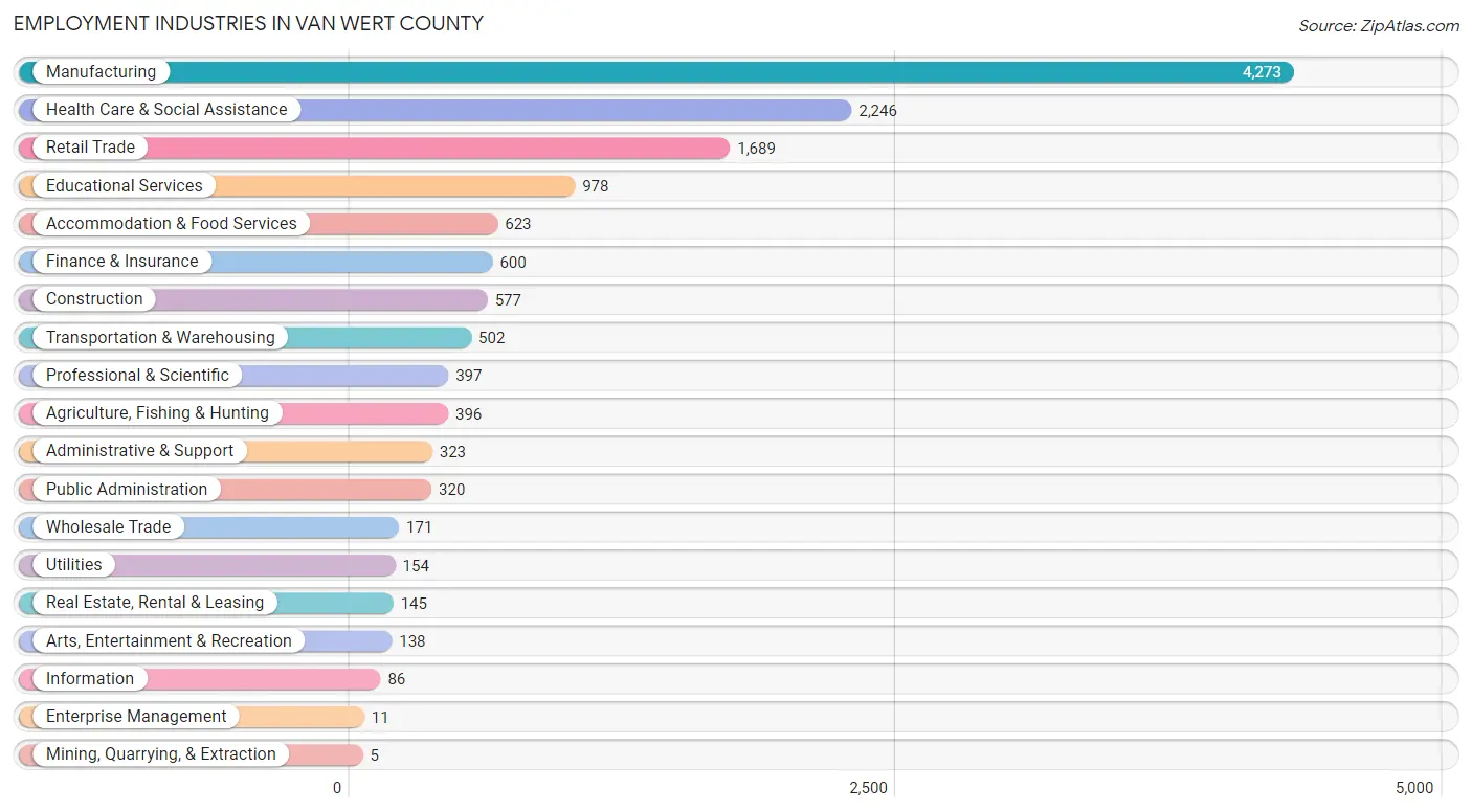 Employment Industries in Van Wert County