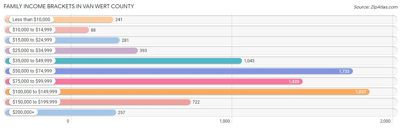 Family Income Brackets in Van Wert County