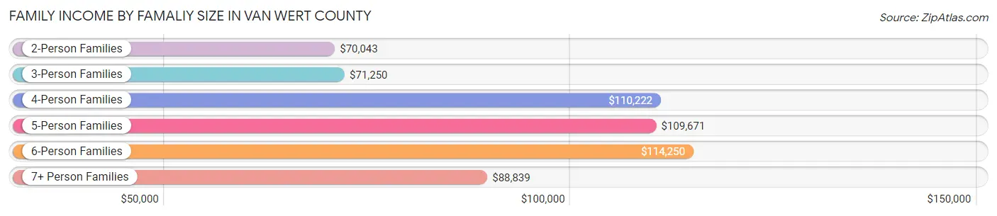 Family Income by Famaliy Size in Van Wert County