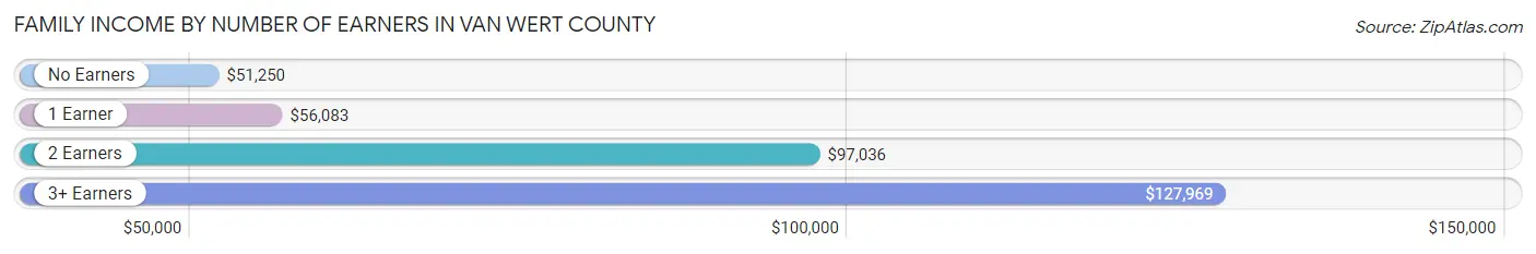 Family Income by Number of Earners in Van Wert County