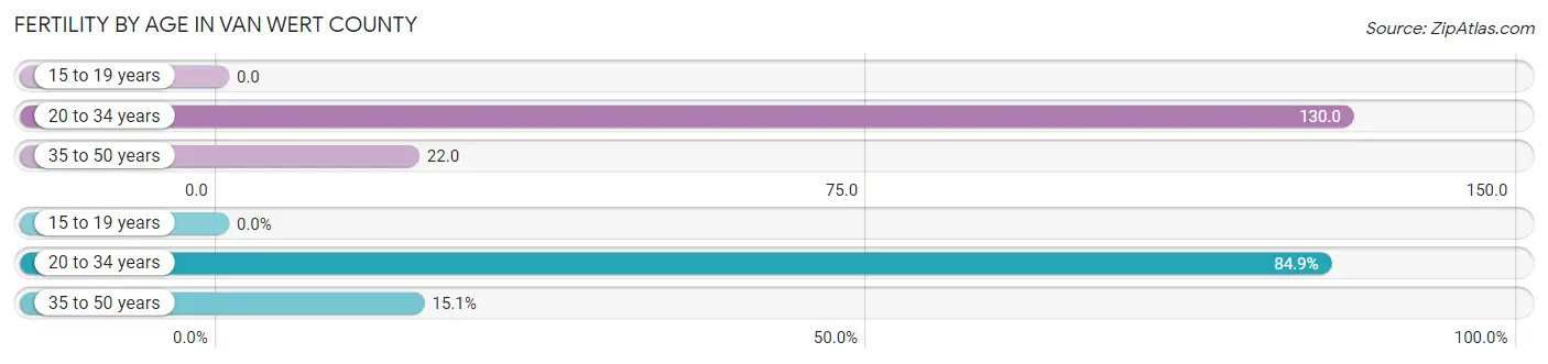 Female Fertility by Age in Van Wert County