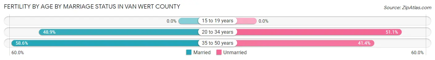 Female Fertility by Age by Marriage Status in Van Wert County