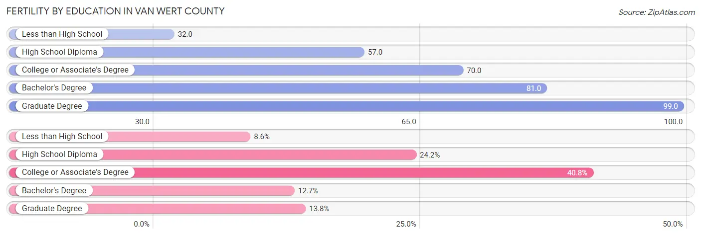 Female Fertility by Education Attainment in Van Wert County