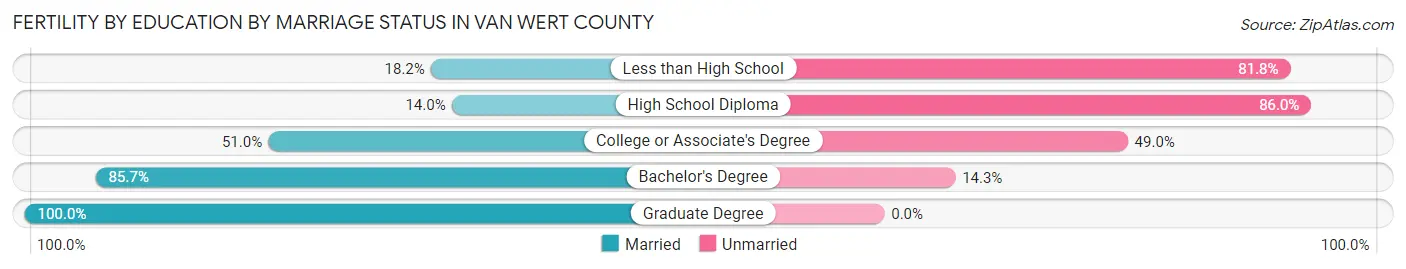 Female Fertility by Education by Marriage Status in Van Wert County