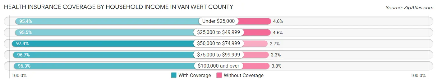 Health Insurance Coverage by Household Income in Van Wert County