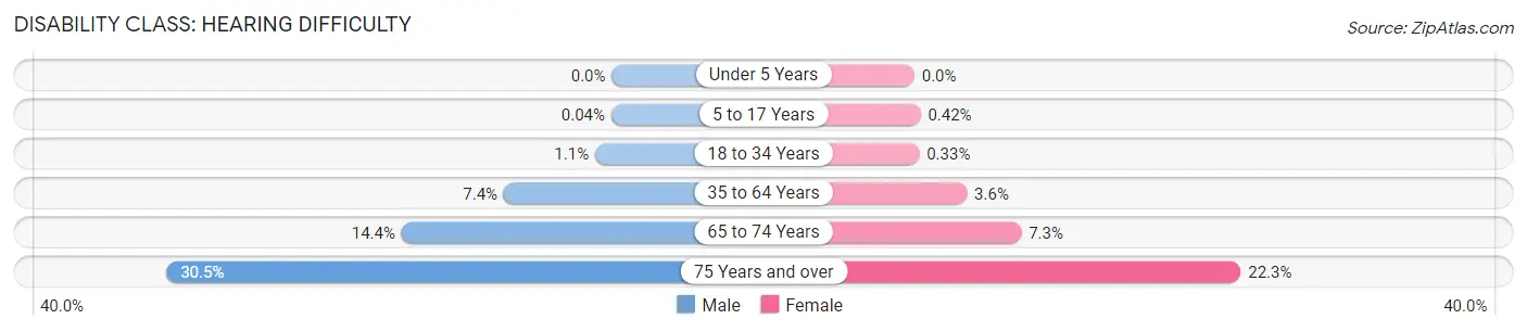 Disability in Van Wert County: <span>Hearing Difficulty</span>